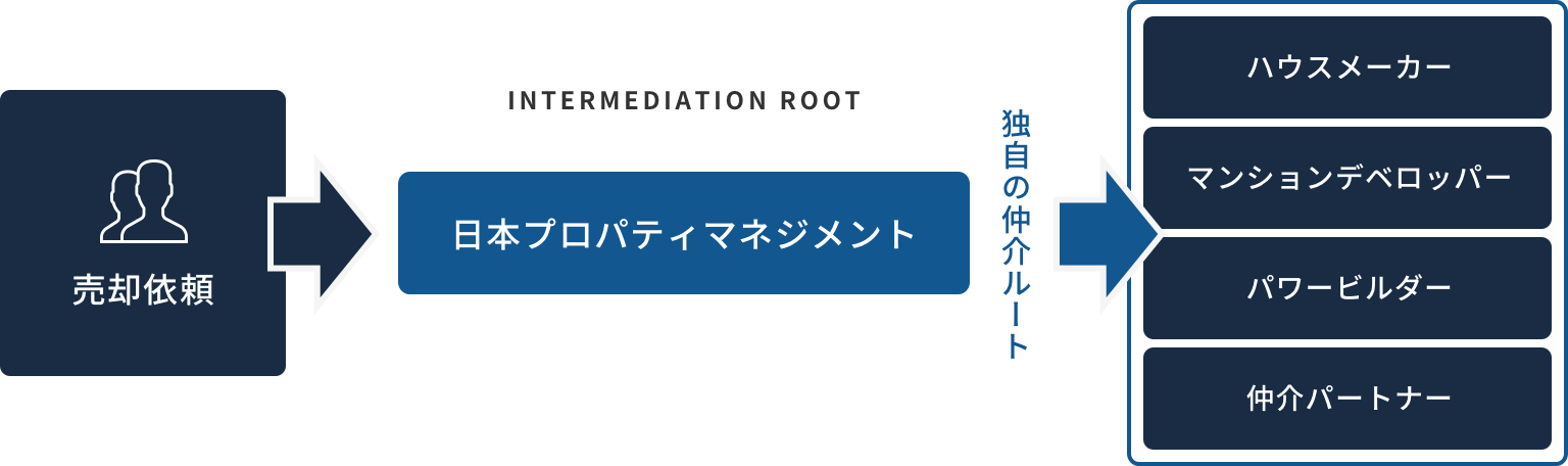 INTERMEDIATION ROOT