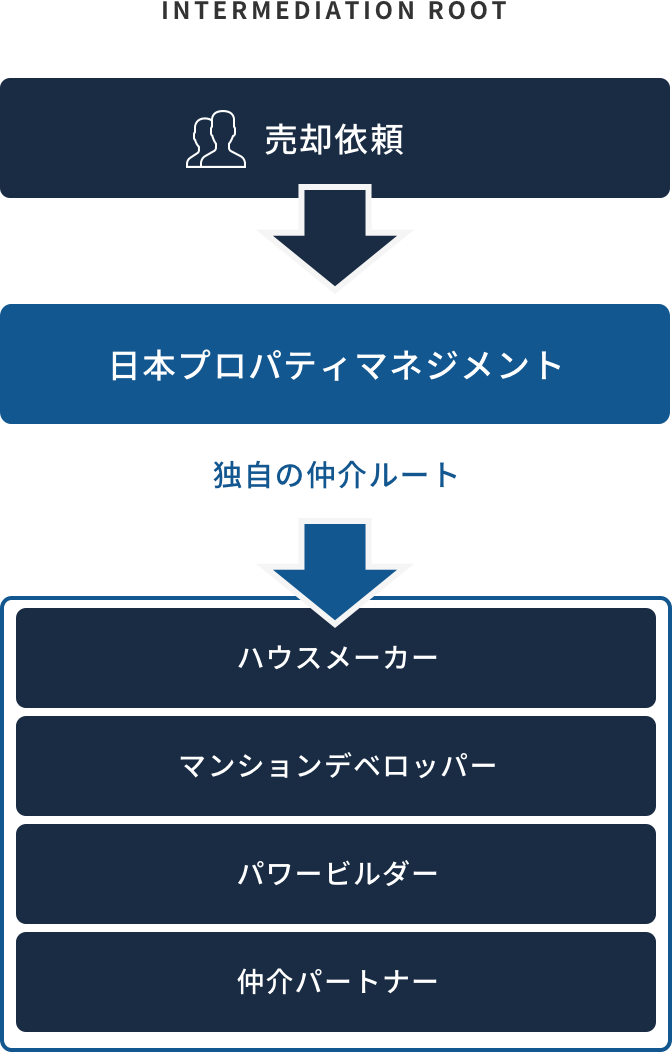 INTERMEDIATION ROOT